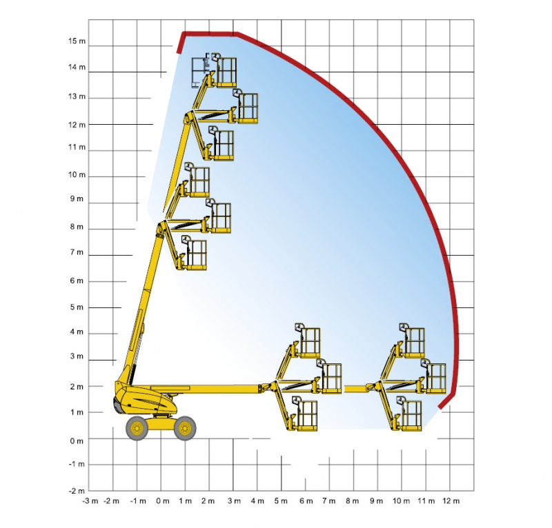 Skizze des Bewegungsradius der Teleskopbühne mit 15 m Höhe 